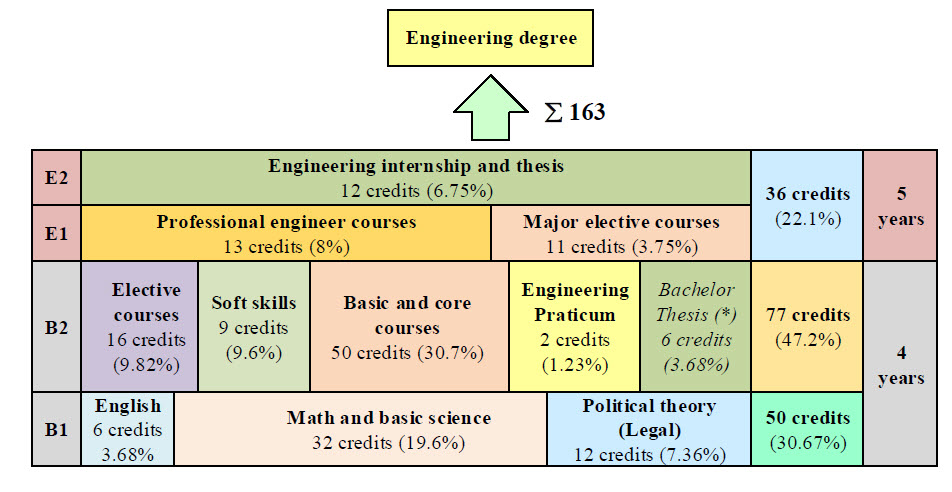 Cirriculum structurer