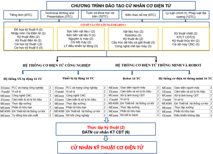 CTDT cu nhan KTCDT1