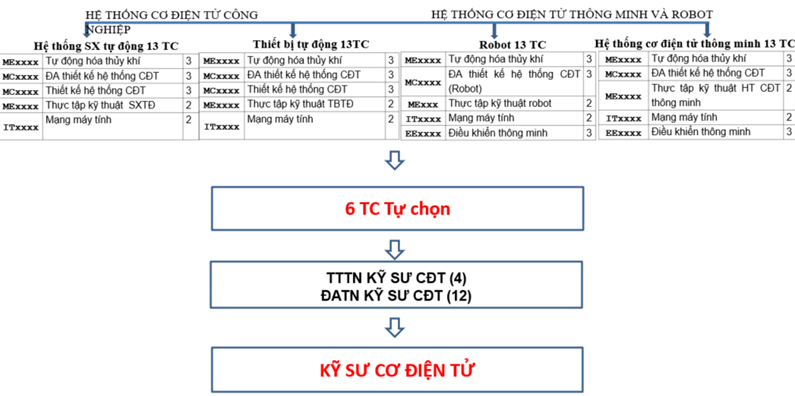 CTDT cu nhan KTCDT2