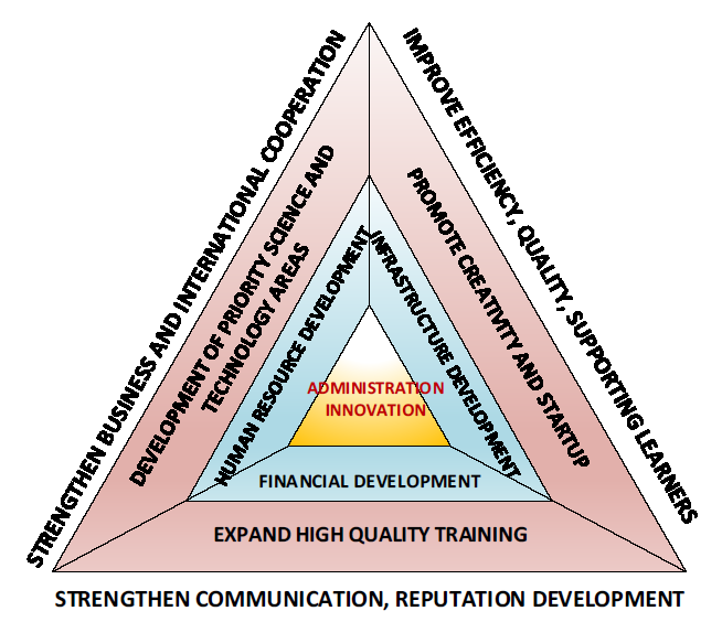 HUST development stratagy