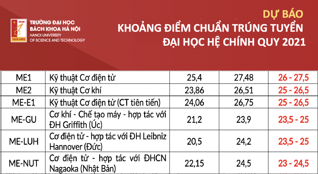 du bao khoang diem chuan sme 1024x563
